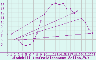 Courbe du refroidissement olien pour Munte (Be)