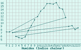 Courbe de l'humidex pour Les Charbonnires (Sw)