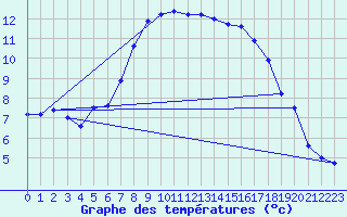 Courbe de tempratures pour Melsom