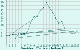 Courbe de l'humidex pour Evolene / Villa