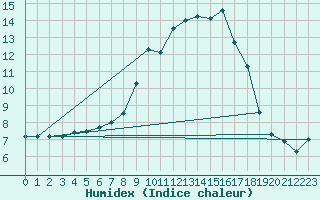 Courbe de l'humidex pour Kirchberg/Jagst-Herb