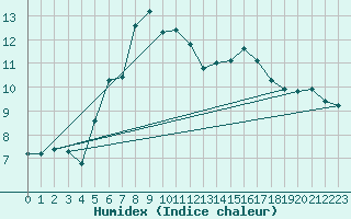 Courbe de l'humidex pour Brocken