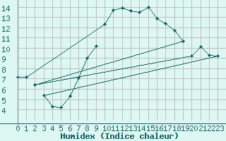 Courbe de l'humidex pour Pommelsbrunn-Mittelb