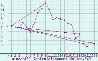 Courbe du refroidissement olien pour Warth