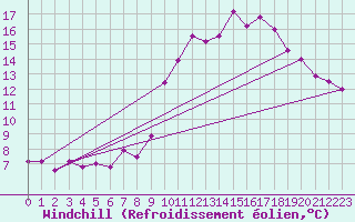 Courbe du refroidissement olien pour Quimper (29)