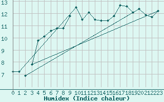 Courbe de l'humidex pour Sniezka