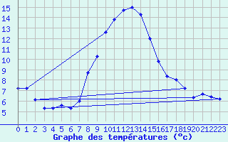 Courbe de tempratures pour Aydin