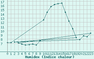 Courbe de l'humidex pour Grasque (13)