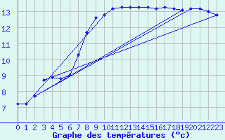 Courbe de tempratures pour Cerisiers (89)