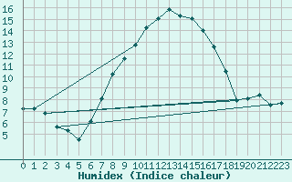 Courbe de l'humidex pour Col Des Mosses