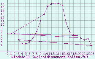 Courbe du refroidissement olien pour Stabio