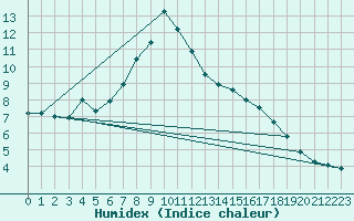 Courbe de l'humidex pour Warth