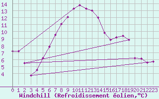 Courbe du refroidissement olien pour Luzern