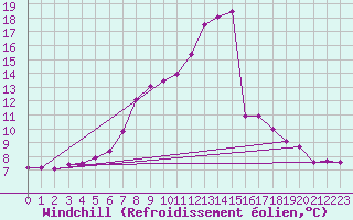 Courbe du refroidissement olien pour Gardelegen