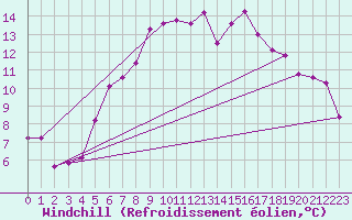 Courbe du refroidissement olien pour Lassnitzhoehe