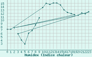 Courbe de l'humidex pour Wernigerode
