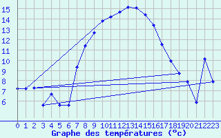 Courbe de tempratures pour Klippeneck