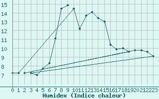 Courbe de l'humidex pour Mora