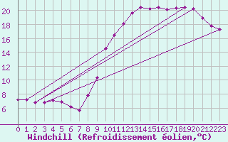 Courbe du refroidissement olien pour Troyes (10)