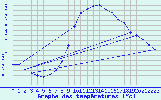 Courbe de tempratures pour Manschnow