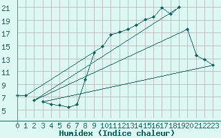 Courbe de l'humidex pour Chteau-Chinon (58)