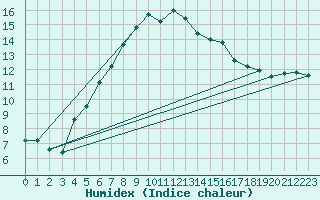 Courbe de l'humidex pour Gotska Sandoen