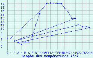 Courbe de tempratures pour Udine / Rivolto