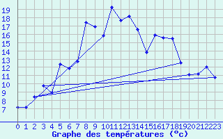 Courbe de tempratures pour Drag-Ajluokta