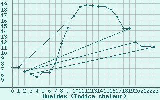 Courbe de l'humidex pour Udine / Rivolto