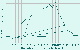 Courbe de l'humidex pour Portoroz / Secovlje