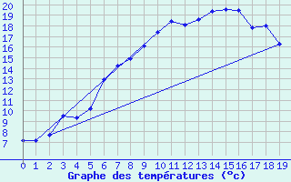 Courbe de tempratures pour Rensjoen