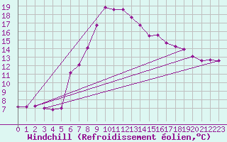 Courbe du refroidissement olien pour Adelsoe