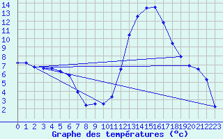 Courbe de tempratures pour Metz (57)