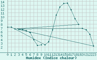 Courbe de l'humidex pour Metz (57)