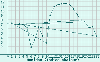 Courbe de l'humidex pour Verges (Esp)