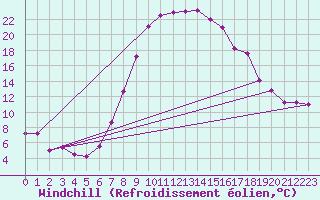 Courbe du refroidissement olien pour Delemont