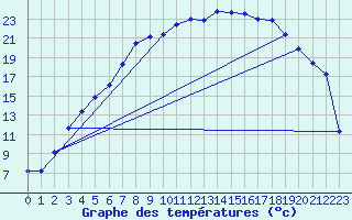 Courbe de tempratures pour Arjeplog