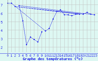 Courbe de tempratures pour Caix (80)