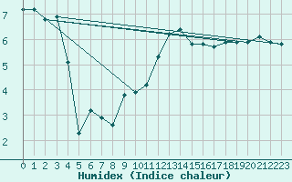 Courbe de l'humidex pour Caix (80)