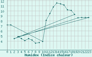 Courbe de l'humidex pour Lans-en-Vercors - Les Allires (38)