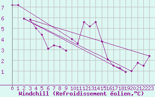 Courbe du refroidissement olien pour Blois (41)