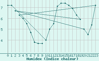 Courbe de l'humidex pour Muret (31)