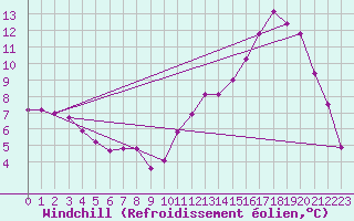 Courbe du refroidissement olien pour Cambrai / Epinoy (62)