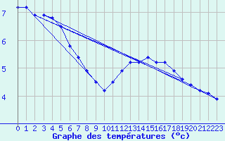 Courbe de tempratures pour Bagnres-de-Luchon (31)