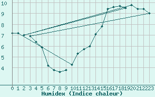 Courbe de l'humidex pour Cap de la Hve (76)