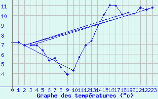 Courbe de tempratures pour Sermange-Erzange (57)