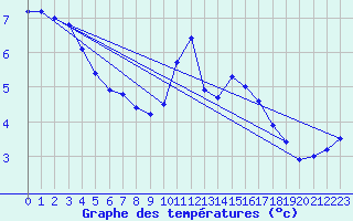 Courbe de tempratures pour Angoulme - Brie Champniers (16)