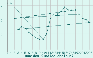 Courbe de l'humidex pour Cap de la Hague (50)