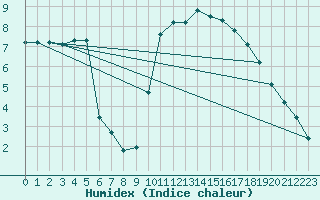 Courbe de l'humidex pour Asnelles (14)