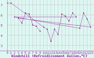 Courbe du refroidissement olien pour Wilson Creek Weir